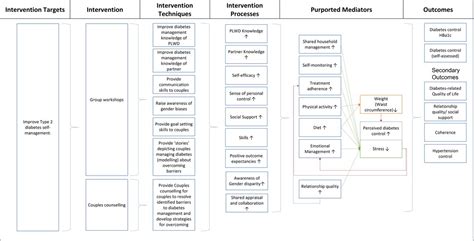 Intervention development of ‘Diabetes Together’ using the person-based ...