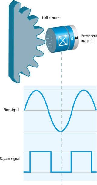 Functionality and technology of hall sensors | Baumer USA