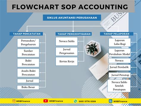 Tahapan Siklus Akuntansi Perusahaan (Flowchart Sop Akunting) - MRB Finance