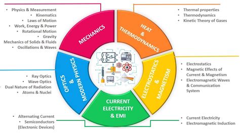 JEE Mains Physics Syllabus 2021 – A Compilation of all the Topics