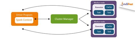 Apache Spark Architecture - From Basics to Advance