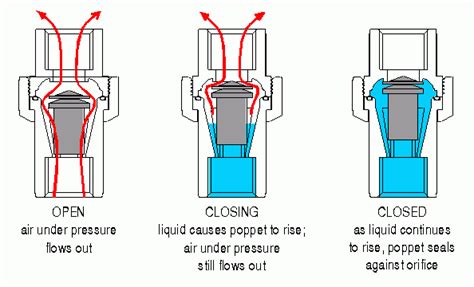 Van Xả Khí (Air Release Valve) Plast-O-Matic