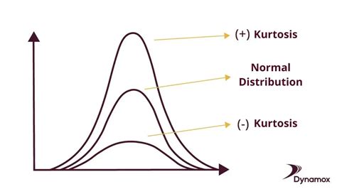 Vibration analysis metrics: Kurtosis and Skewness