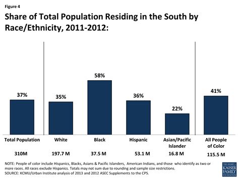 Health Coverage and Care in the South in 2014 and Beyond - Profile of the Southern Population ...