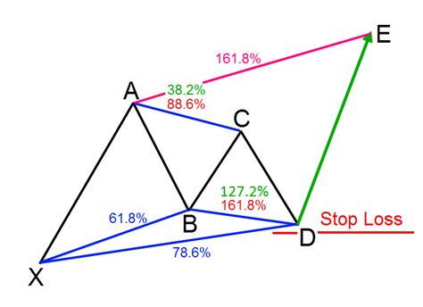 Trading the Gartley Pattern: Ratios, Rules and Best Practices - Forex Training Group