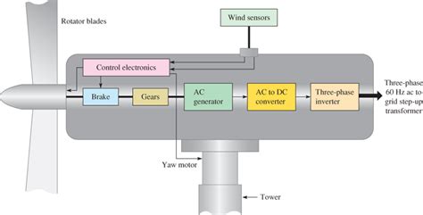 Typical Horizontal-Axis Wind Turbine (HAWT) | Electrical Academia