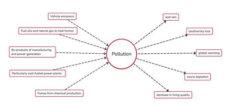 Water Pollution Thinking Map Multi Flow Map Cause And Effect | Porn Sex Picture