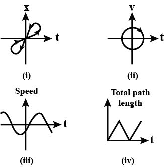 Which of the following graphs cannot possibly represent one dimensional motion of a particle?