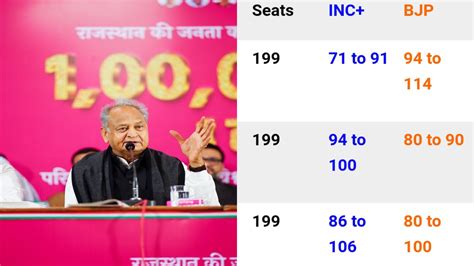 Rajasthan Exit Poll Results 2023: Congress is looking to break the ...