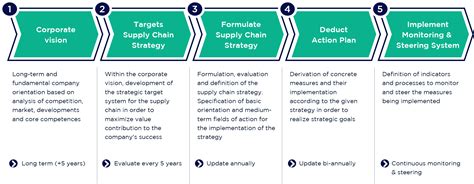 Supply Chain Strategy: Development, Implementation, Outlook