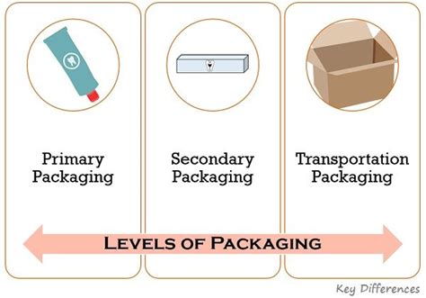 Difference Between Packaging and Labelling (with Functions, Examples ...