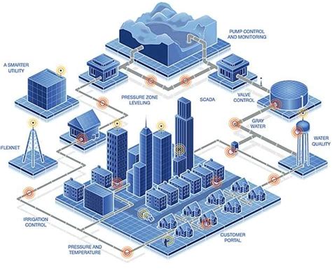 Smart Water Management System [9] | Download Scientific Diagram