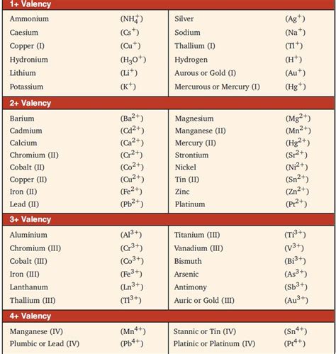 Valency Chart | Biology facts, Chemistry basics