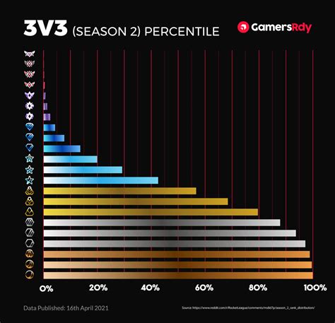 Season 12 Rank Distribution (Rocket League) - GamersRdy