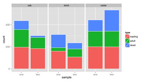 r - Generate paired stacked bar charts in ggplot (using position_dodge only on some variables ...