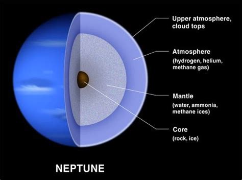 Neptune - The Ocean Planet: Neptune Atmosphere