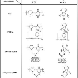 Schematic illustrations of doped conducting polymers with counterions... | Download Scientific ...