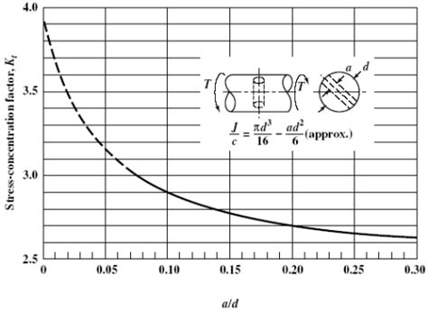 Stress Concentration Factors For Shafts and Cylinders