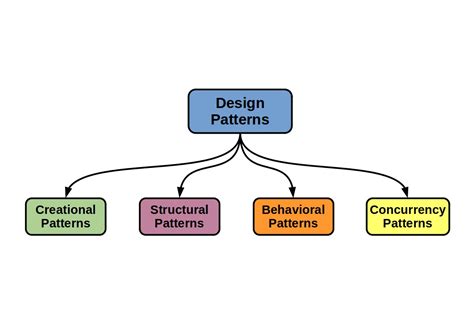 Software Design Patterns - A COMPLETE GUIDE – Fly Spaceships With Your Mind