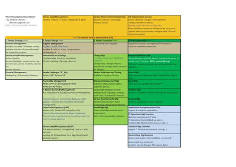 mythoughtsntheories: ITIL v3 foundation 1-page graphical cheat sheet