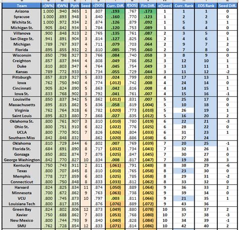 EPW: College Basketball Rankings through January 28 - JoshEngleman.com