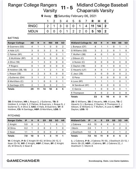 Ranger College Baseball on Twitter: "Rangers beat Midland College 11-5 W - Knight SV -Kean https ...