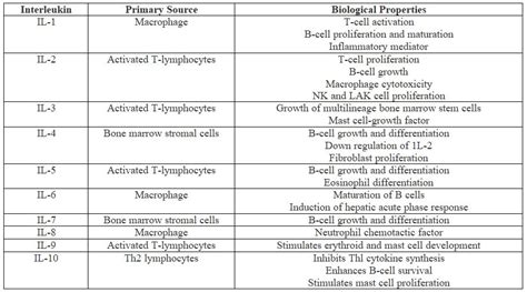 What is the Difference Between Cytokines and Interleukins - Pediaa.Com