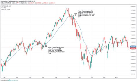 Technical Analysis in Options Trading : A Comprehensive Guide