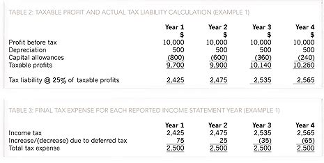 Trial Balance To Income Statement Examples Of Temporary Differences That Create Deferred Tax ...