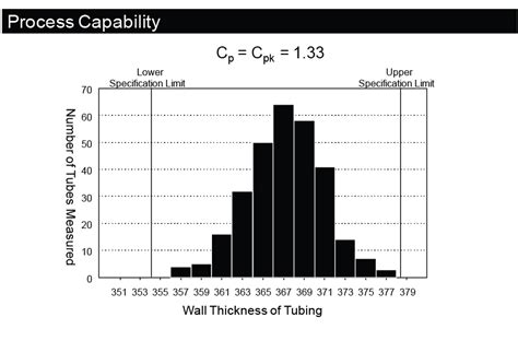 Process Capability Formula