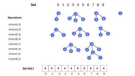 Data Structures for Disjoint Sets | Union Find Algorithm - Only Code