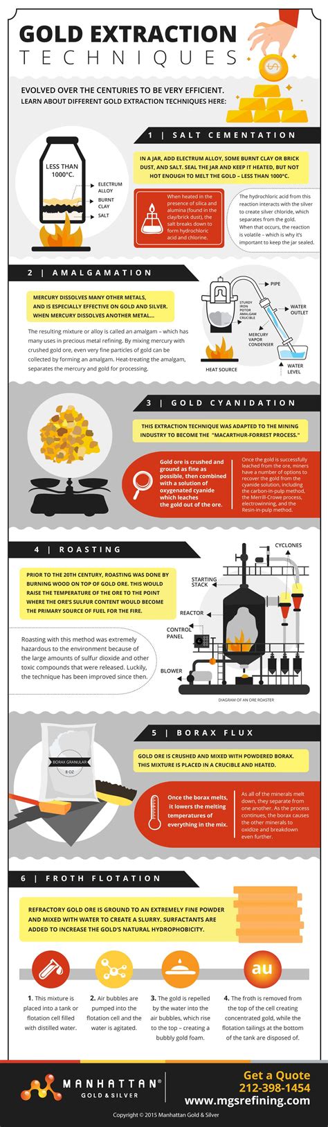 Infographic: Gold extraction techniques Gold Mining Equipment, Gold ...