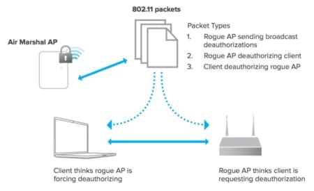 Rogue Access Point | Cisco Meraki Blog