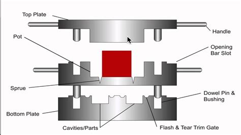 What is rubber transfer molding? - YouTube