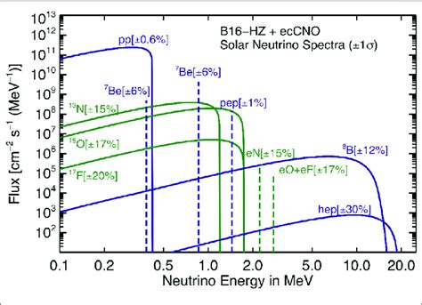 | The solar neutrino spectrum. | Download Scientific Diagram