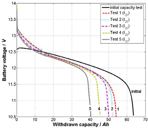 Battery voltage during several capacity tests with a constant I 10 ...