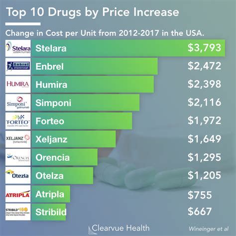 4 Charts | Data on Rising Drug Prices | Visualized Science