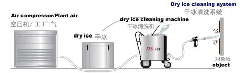 Buy Wholesale China Wholesale Dry Ice Blaster For Kitchen Washing & Dry Ice Blasting Machine at ...