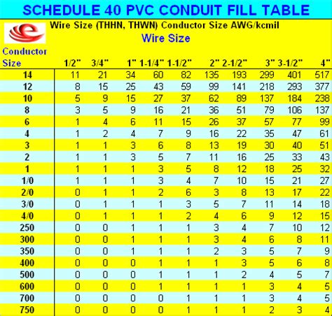 Pvc Conduit Fill Chart Aluminum Wire