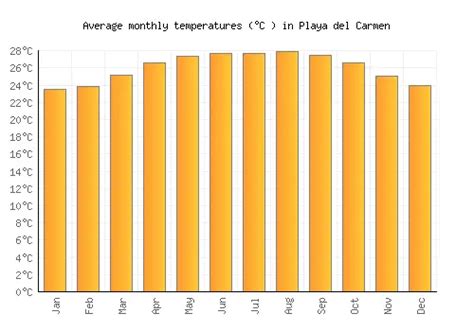 Playa del Carmen Weather averages & monthly Temperatures | Mexico ...