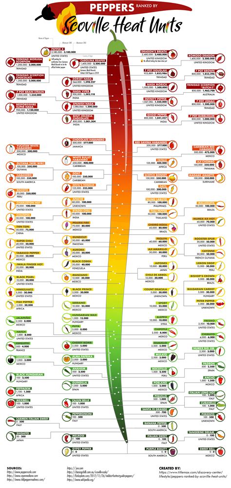 Peppers Ranked by Scoville Heat Units | Stuffed peppers, Stuffed hot peppers, Heat unit