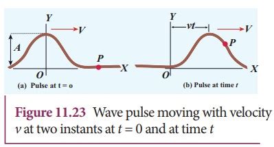 Equation of a plane progressive wave (or) Travelling Wave