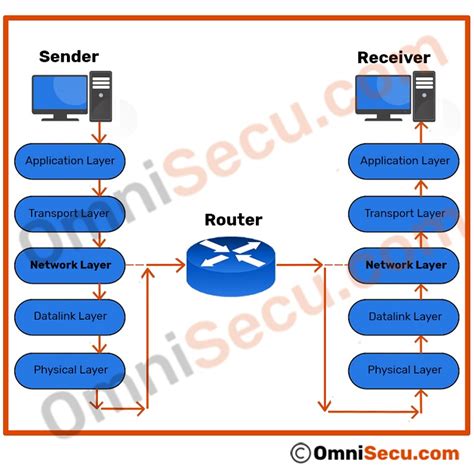 Network Layer (Layer 3)