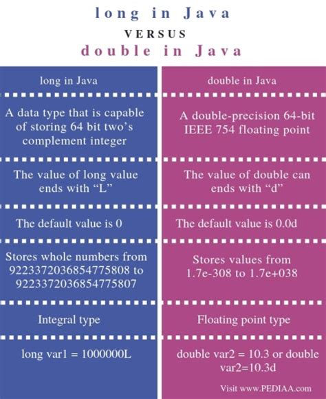 What is the Difference Between long and double in Java - Pediaa.Com