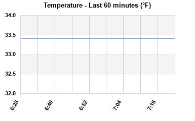 ThorntonWeather.com - Thornton, Colorado Weather Graphs