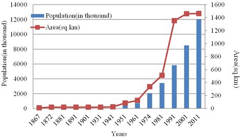 Figure 1. Increasing Population of Dhaka city against the limited ...