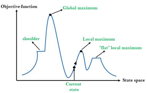 Local Search Algorithms : A Tutorial