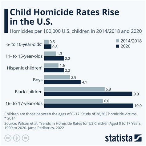 Chart: Child Homicide Rates Rise in the U.S. | Statista