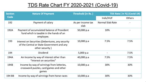 TDS Rate Chart in Covid-19 for FY 2020-21 - RTS Professional Study