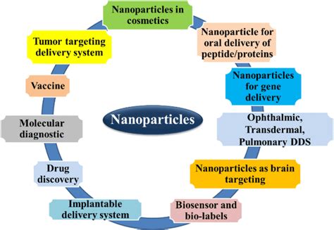 Present and future applications of nanoparticles | Download Scientific Diagram